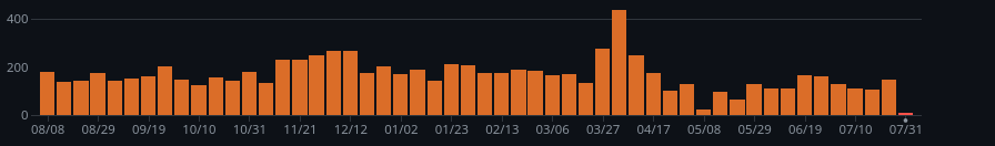 FreeBSD commit activity - 1yr to 2022-07-31