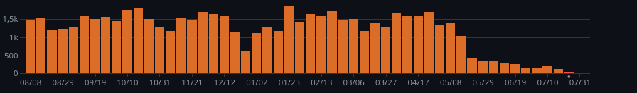 Linux commit activity - 1yr to 2022-07-31