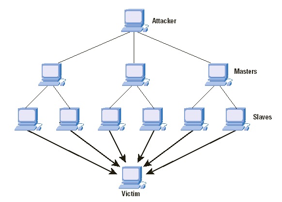 DDoS attack diagram