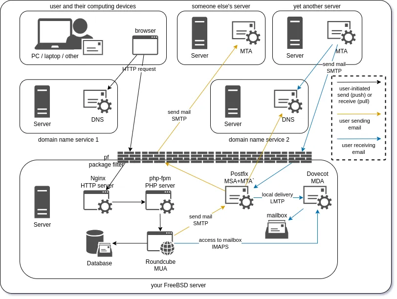 mail software stack